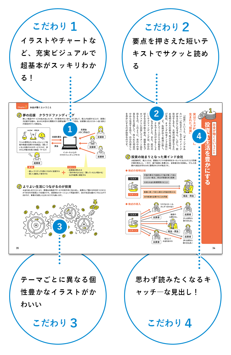 見開きの投資解説ページの例。クラウドファンディングの仕組みや投資のリスク・リターンをイラストと図で説明し、「こだわり1：イラストやチャートなど、充実ビジュアルで超基本がスッキリわかる！」「こだわり2：要点を押さえた短いテキストでサクッと読める」「こだわり3：テーマごとに異なる個性豊かなイラストがかわいい」「こだわり4：思わず読みたくなるキャッチーな見出し！」を紹介している。